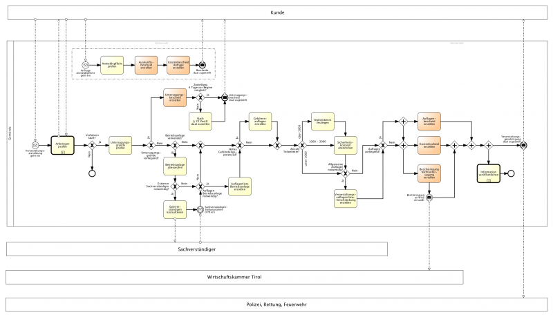 Datei:Veranstaltungsanmeldung Diagramm1.png
