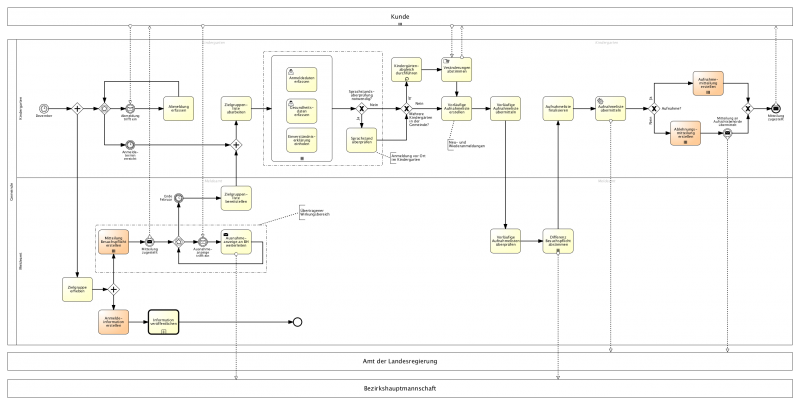 Datei:Kindergartenanmeldung Diagramm1.png