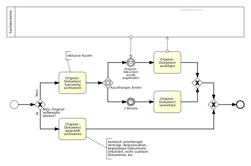 Datei:Eingangskommunikation Diagramm3.png
